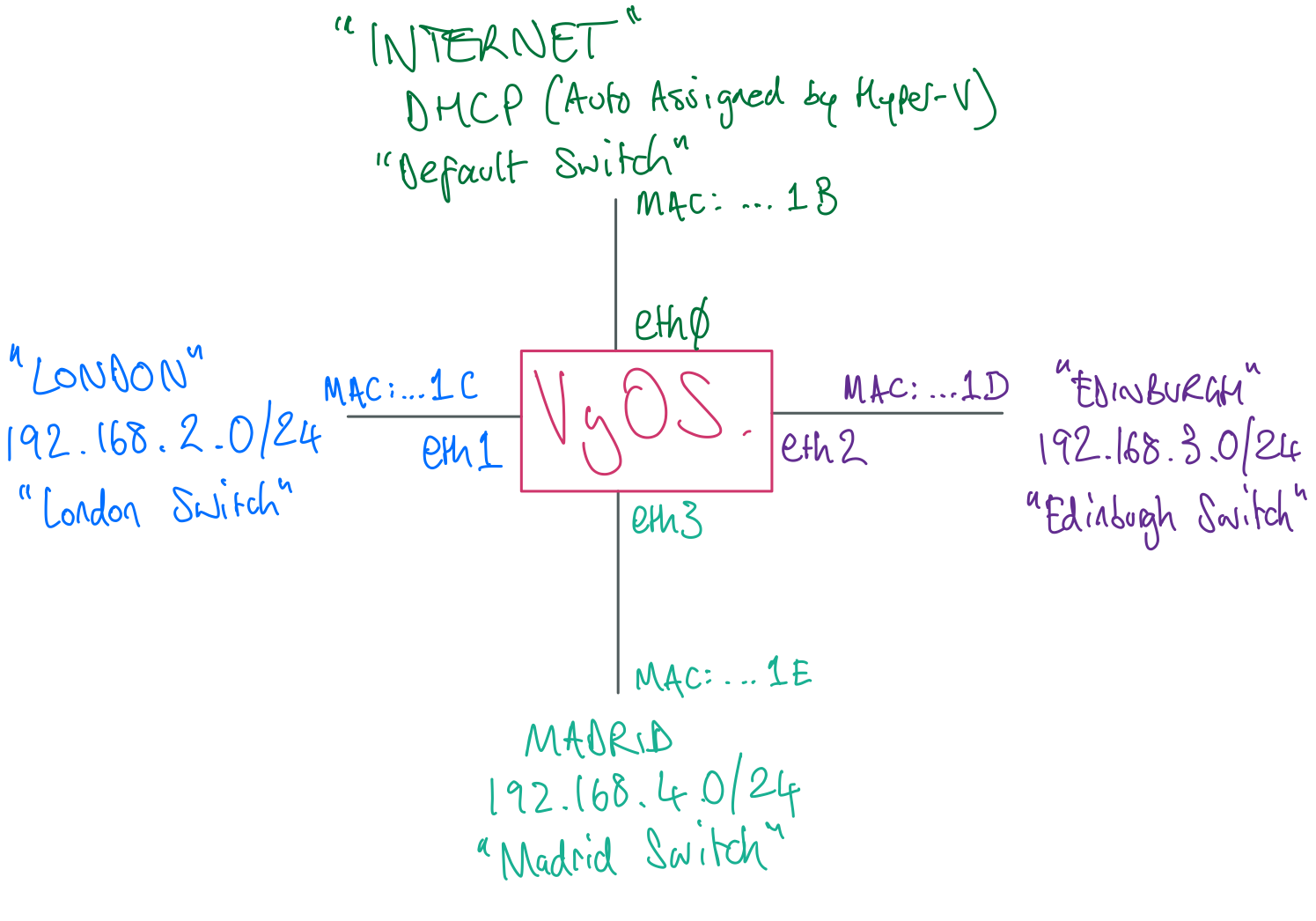 Final Topology