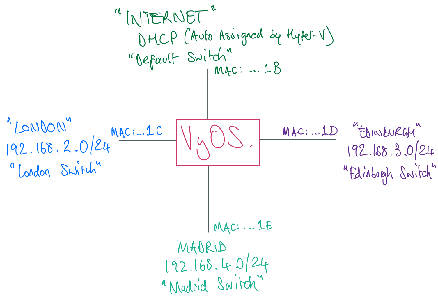 Topology with MAC Addresses